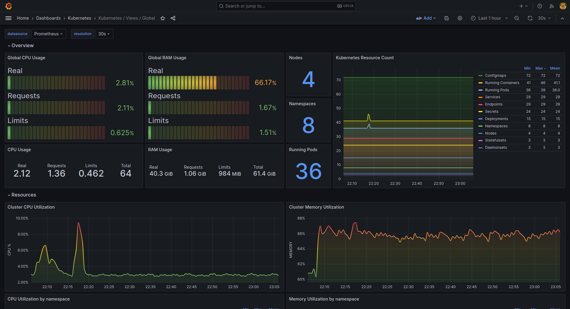 Kubernetes Deployment for Microservices